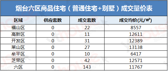 周报 春节过后首周烟台楼市成交数据令人震惊！